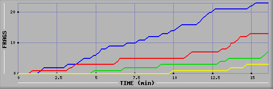 Frag Graph