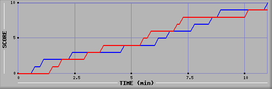 Team Scoring Graph