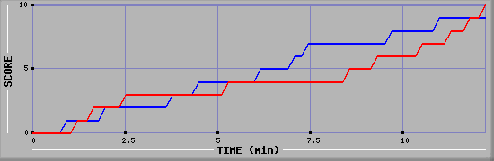 Team Scoring Graph