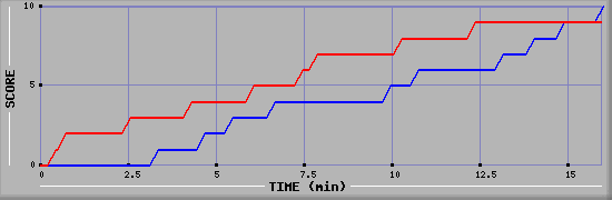 Team Scoring Graph