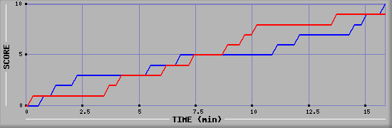 Team Scoring Graph