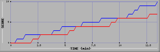 Team Scoring Graph