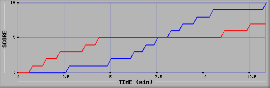 Team Scoring Graph