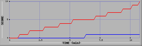Team Scoring Graph