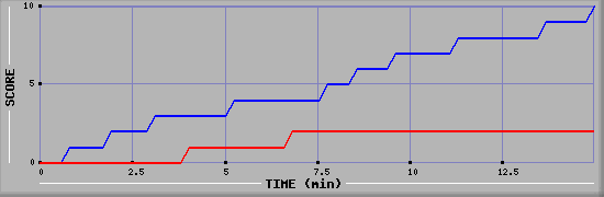 Team Scoring Graph