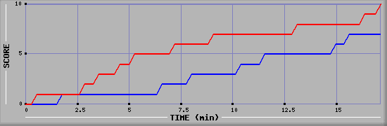Team Scoring Graph