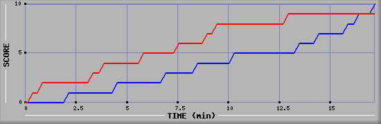 Team Scoring Graph