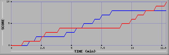 Team Scoring Graph