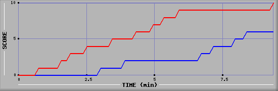 Team Scoring Graph