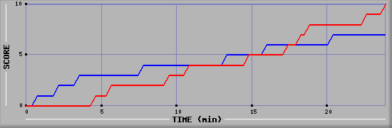 Team Scoring Graph