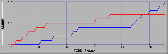 Team Scoring Graph