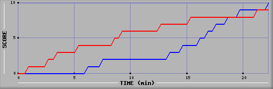 Team Scoring Graph
