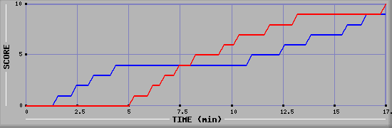 Team Scoring Graph