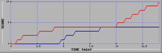 Team Scoring Graph