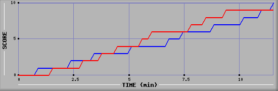 Team Scoring Graph