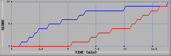 Team Scoring Graph