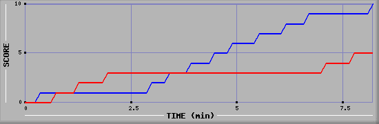 Team Scoring Graph