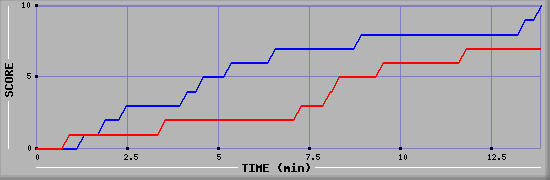 Team Scoring Graph