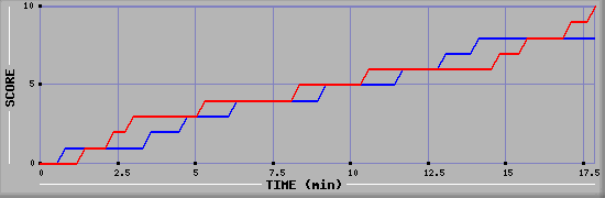 Team Scoring Graph