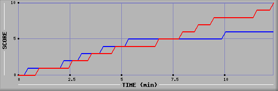 Team Scoring Graph