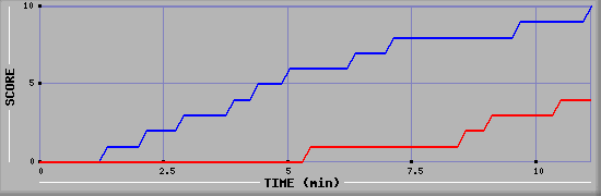 Team Scoring Graph