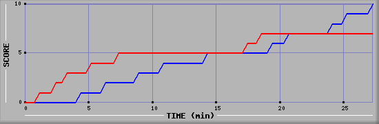 Team Scoring Graph