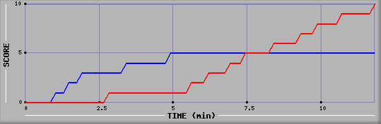 Team Scoring Graph