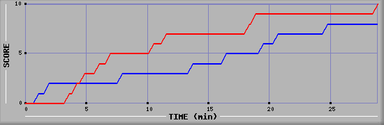 Team Scoring Graph