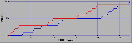 Team Scoring Graph
