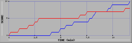 Team Scoring Graph