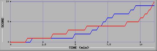 Team Scoring Graph