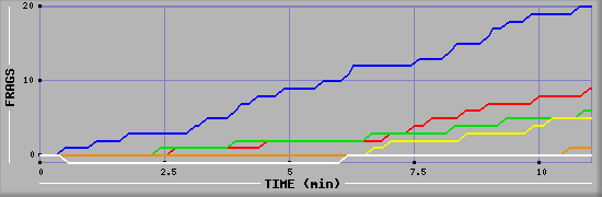 Frag Graph