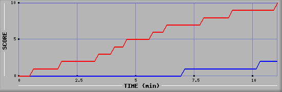 Team Scoring Graph
