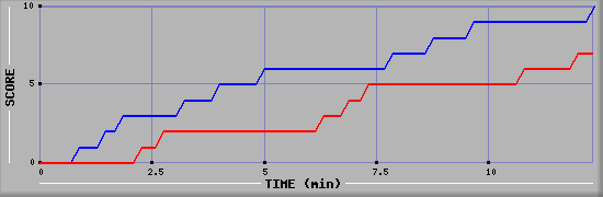 Team Scoring Graph