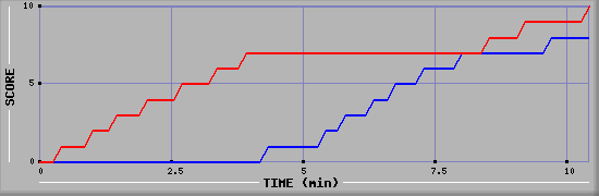 Team Scoring Graph