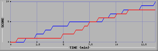 Team Scoring Graph