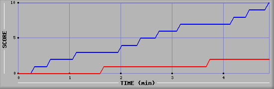 Team Scoring Graph