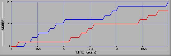Team Scoring Graph