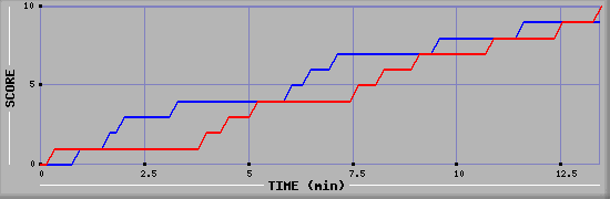 Team Scoring Graph