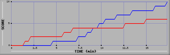 Team Scoring Graph