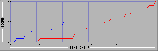 Team Scoring Graph