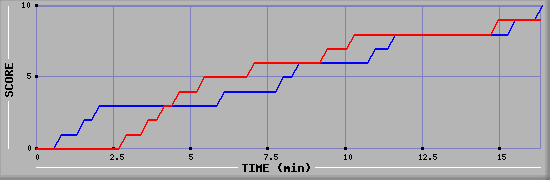 Team Scoring Graph