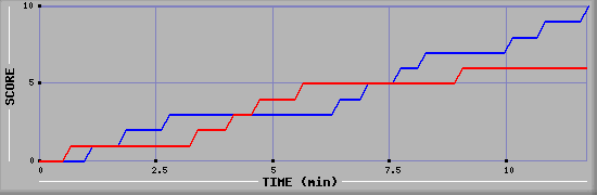 Team Scoring Graph