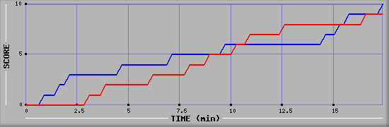 Team Scoring Graph