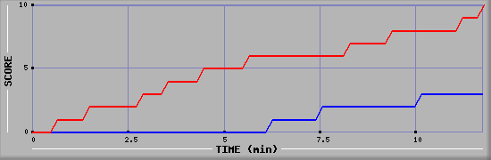 Team Scoring Graph