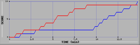Team Scoring Graph