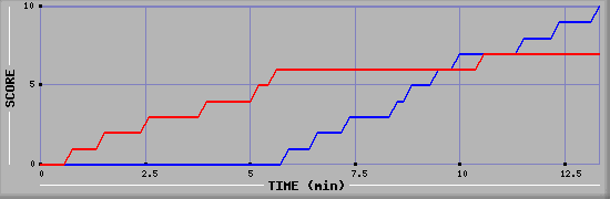 Team Scoring Graph