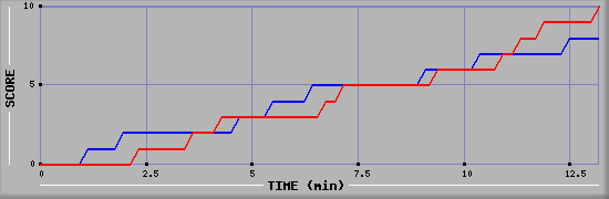 Team Scoring Graph