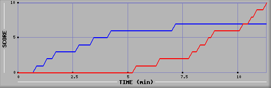 Team Scoring Graph