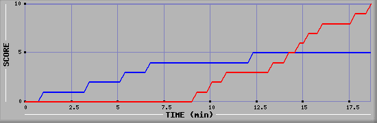 Team Scoring Graph